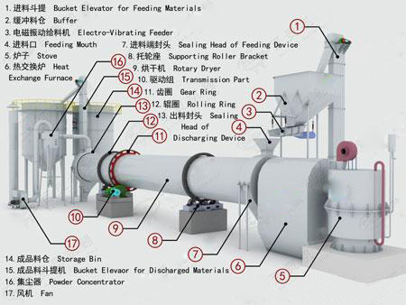 脫硫石膏烘干機結構圖