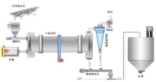 脫硫石膏烘干機生產工藝流程