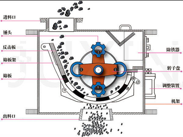 環錘式破碎機工作原理圖