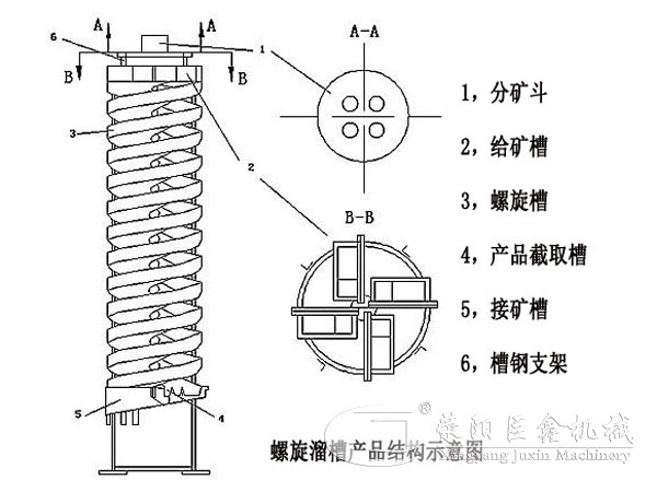 螺旋溜槽結構圖