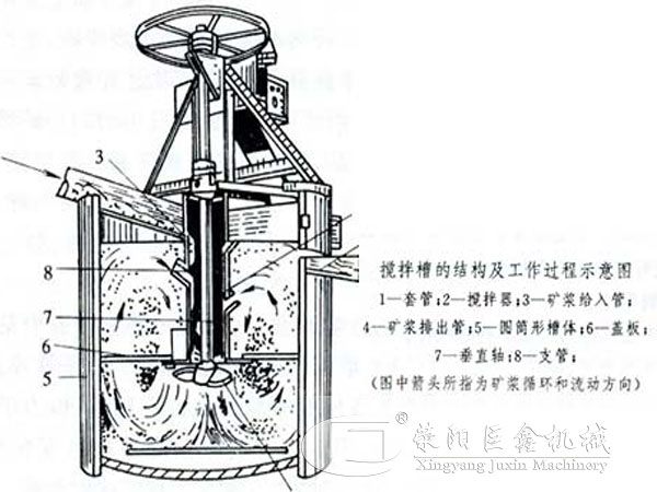 礦用攪拌桶工作原理結構圖