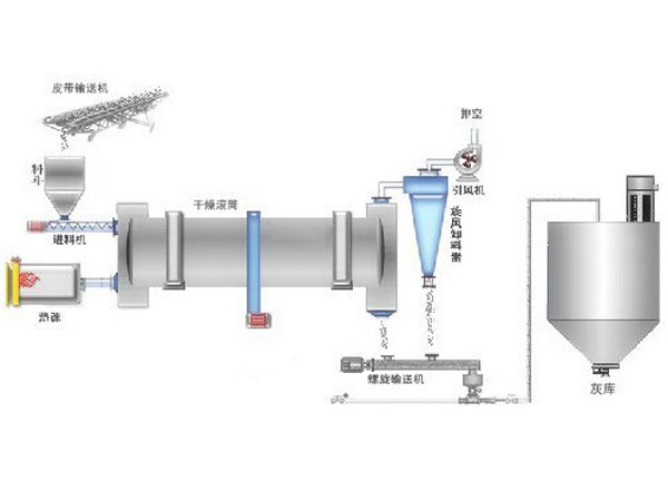 脫硫石膏烘干機烘干工藝原理圖