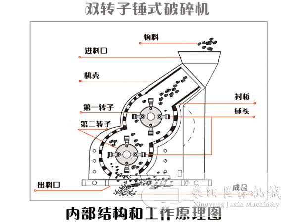 雙轉(zhuǎn)子錘式破碎機(jī)工作原理