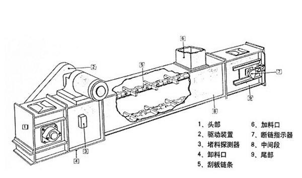 FU型鏈式輸送機工作原理