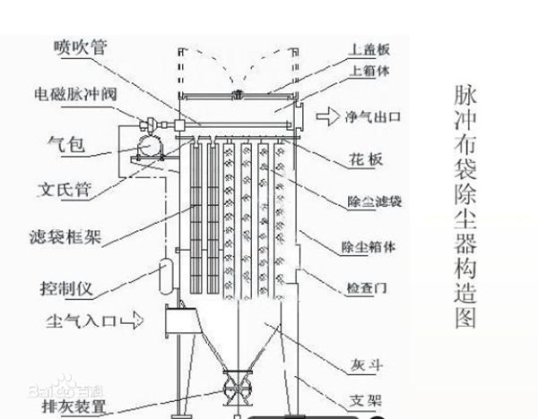 脈沖袋式除塵器工作原理結構圖