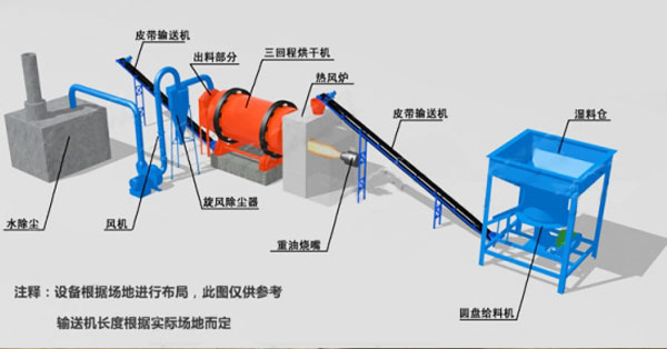 三筒沙子烘干機現場工藝三維演示圖