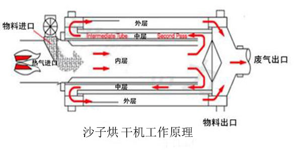 三筒沙子烘干機工作原理圖