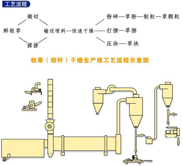 牧草烘干機(jī)烘干牧草生產(chǎn)流程圖